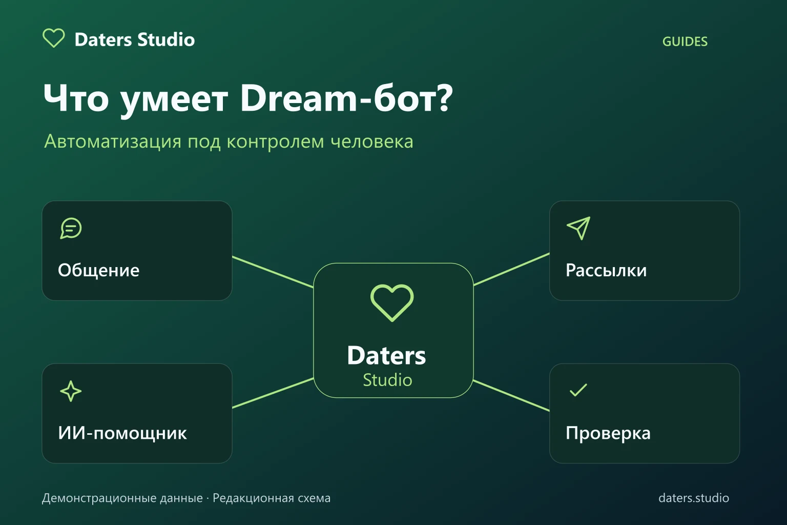 Схема инструментов Daters Studio: общение, рассылки, AI и проверка результата человеком