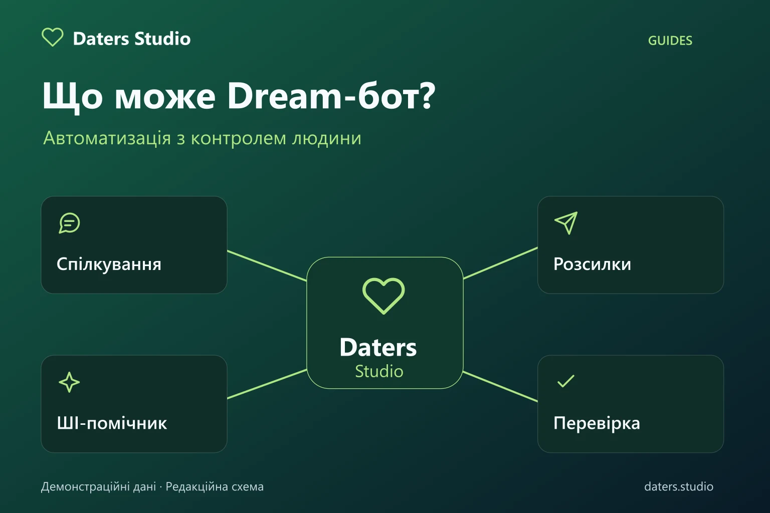 Схема інструментів Daters Studio: спілкування, розсилки, AI та перевірка результату людиною