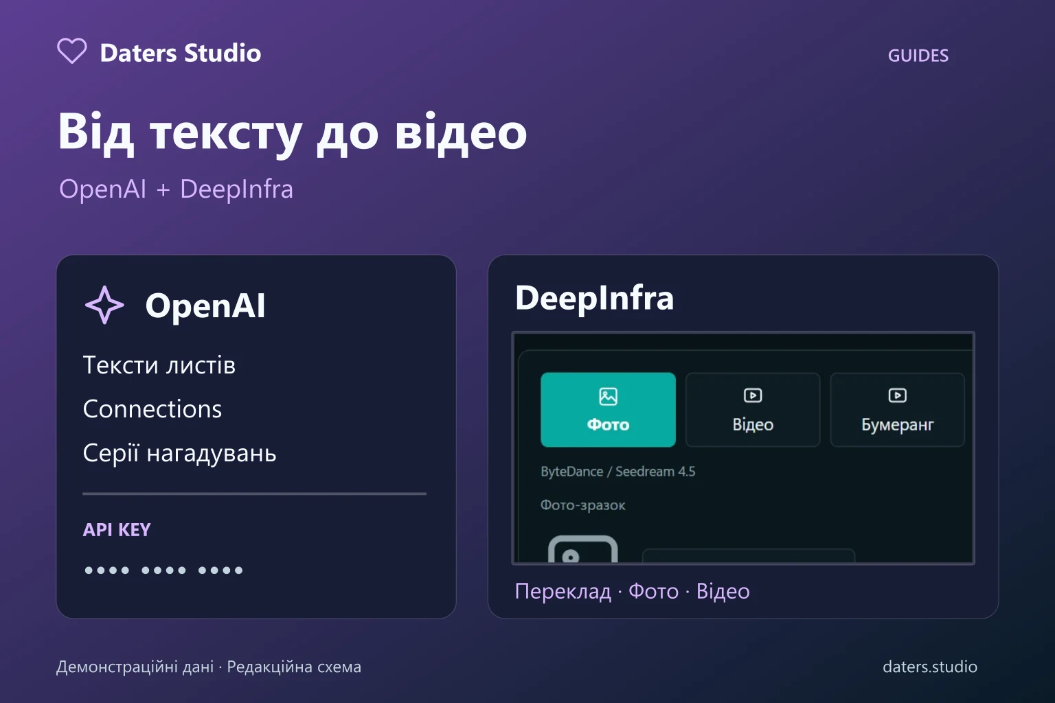 OpenAI для текстів і DeepInfra для фото, відео та бумерангів: схема можливостей зі знімком медіастудії Daters Studio