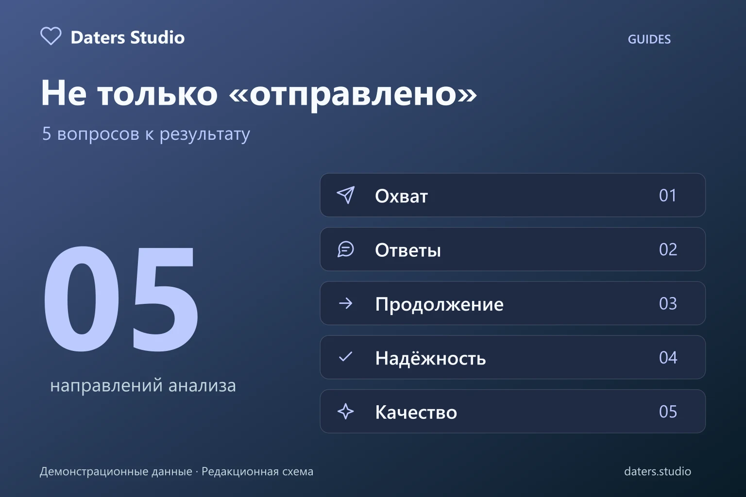Пять направлений анализа переписки: охват, ответы, продолжение, надёжность и качество; редакционная схема без выдуманных результатов