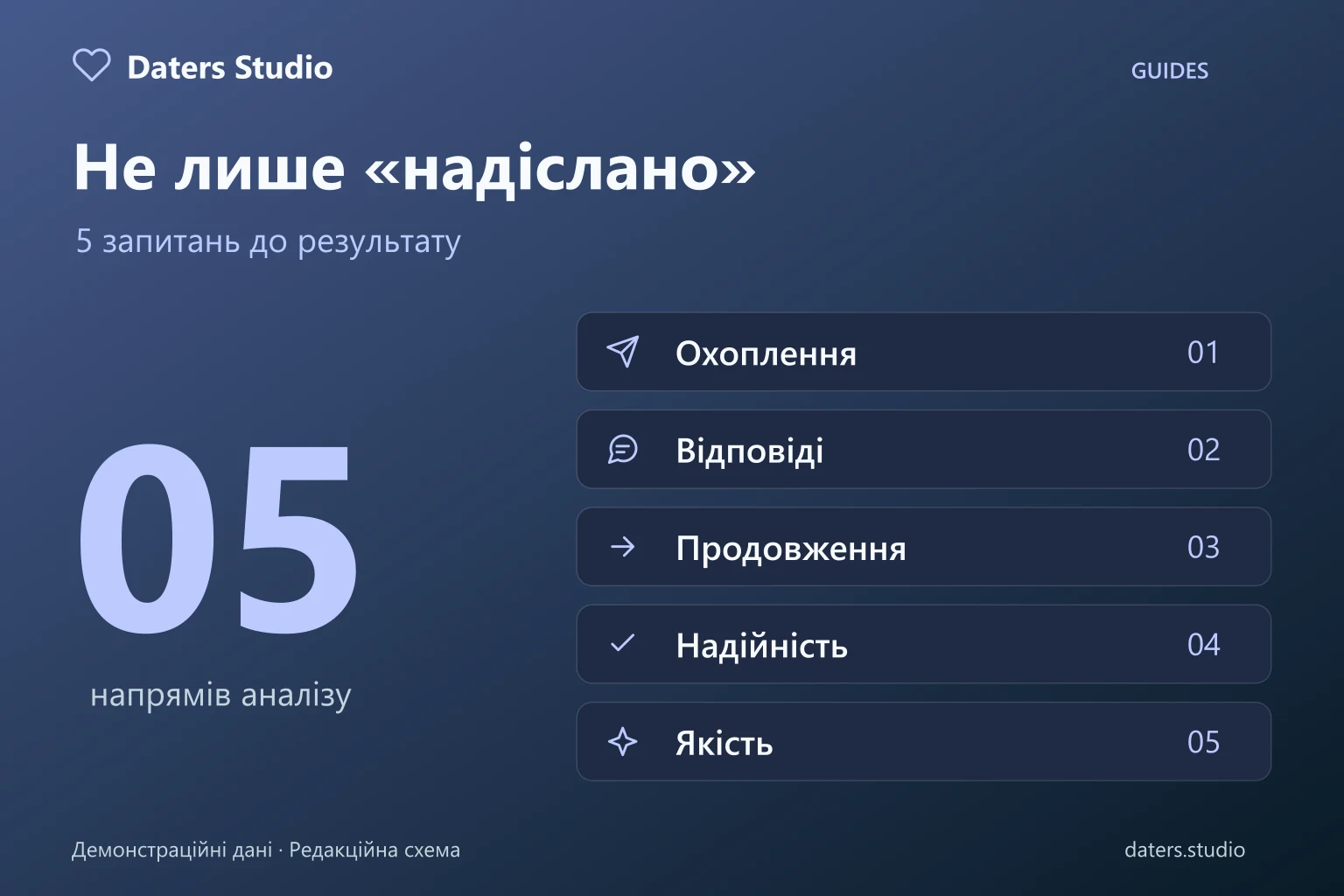 П’ять напрямів аналізу листування: охоплення, відповіді, продовження, надійність і якість; редакційна схема без вигаданих результатів